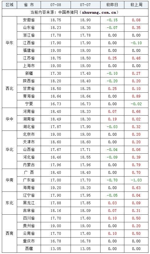 07月08日猪价:横盘震荡,多地猪价涨跌调整!