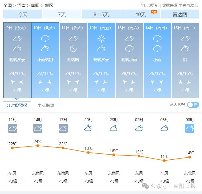 雨,雨,雨,三天有雨,11日重回升温模式