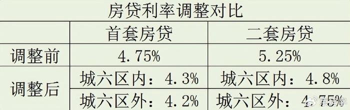 北京下調房貸首付比例,貸款利率!普宅標準調整!