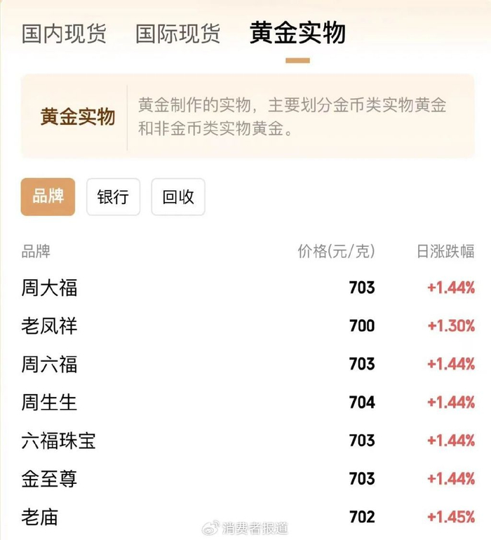 金价涨至700多元一克,多家品牌"一口价"价格暂未变动|老凤祥|金价