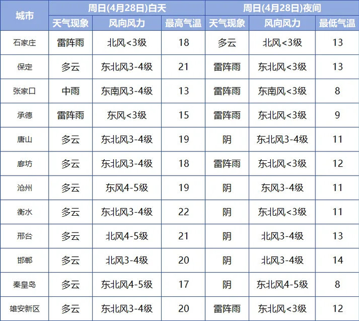各市具体预报气象部门提醒,今明两天河北大部多阵雨或雷阵雨,局地