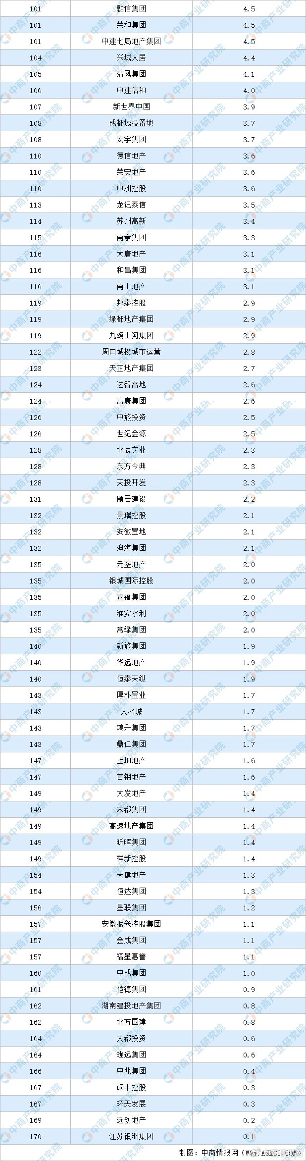 0亿元,万科,招商蛇口排名第二和第三,销售额分别为193.0亿元,121.