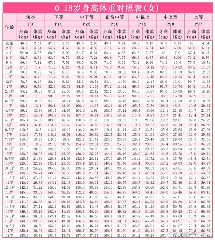 新一轮标准身高表出炉