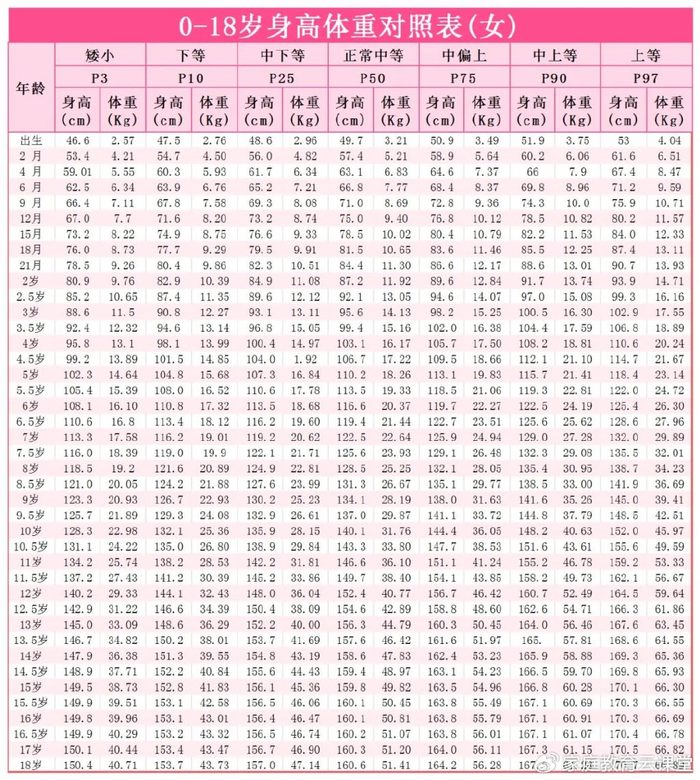通过此表,我们就可以判断自家孩子的身高,体重是在标准范围内,是偏高?