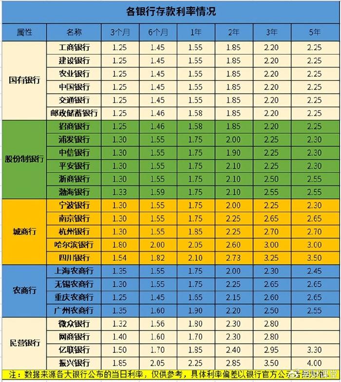 各类银行最新存款利率对比,10万存3年,利息可相差3900元