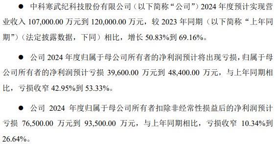 爱奇艺号：2024年澳门资料大全正版资料免费开奖记录-寒武纪首次实现季度盈利，1月16日股价盘中跳水近17%