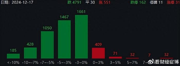 量化砸盘背锅？A股4800家下跌，国际量化也来了，国资委盘后重磅