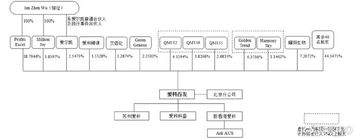 发行人实际控制人为jim zhen wu(邬征,jim zhen