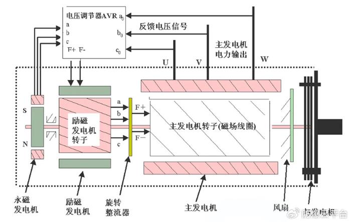 电动机线圈通电产生旋转磁场;发电机定子线圈感应产生电动势,转子线圈