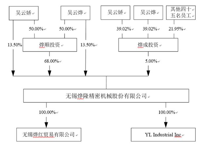 烨隆股份实控人之一14岁即上位，公司对盖瑞特的销售占比超50%