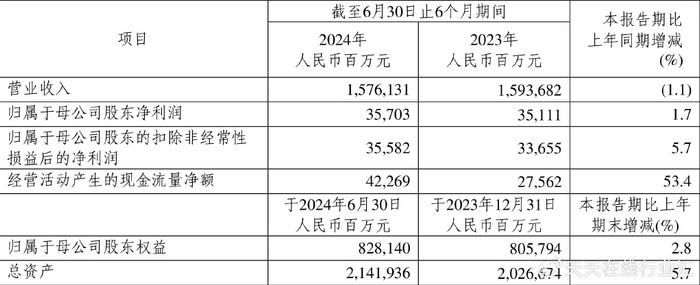 中国石化上半年增利不增收！总负债增至1.16万亿，应收账款767.46亿