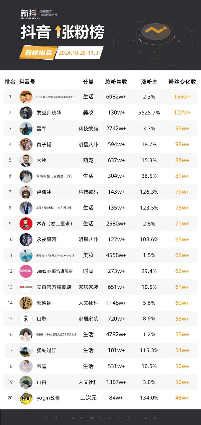 抖音粉丝排行榜第一名是谁啊视频（抖音粉丝榜第一名2020）