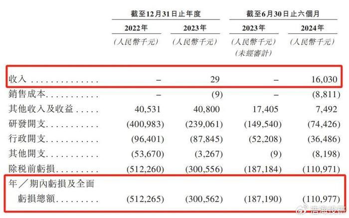 累亏16亿！股东集中退出，轩竹生物真有竞争力？