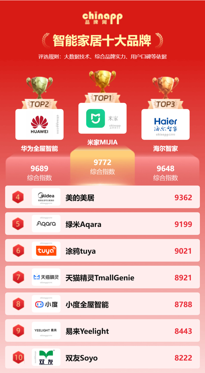 2026智能家居十大品牌：高性价比全屋智能选购指南__财经头条__新浪财经