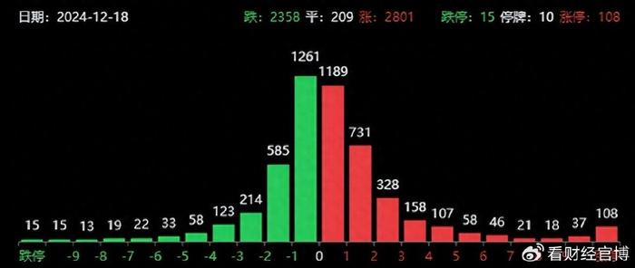 央行出手！债市大跌，资金会来A股吗？太疯狂！寒武纪突破2500亿