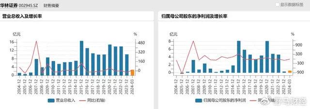 每日经济新闻：2023澳门资料大全正版免费-遭立业集团质押8亿股！深圳前首富的华林证券往哪儿走？  第8张