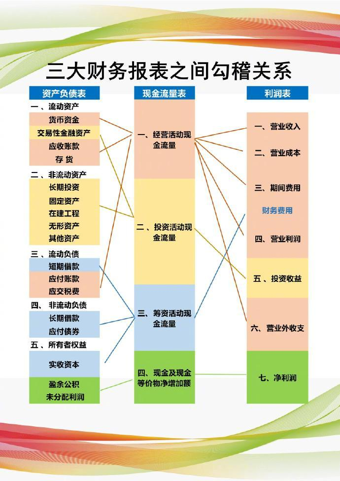 第一次见有人把三大报表讲得这么清楚__财经头条__新浪财经