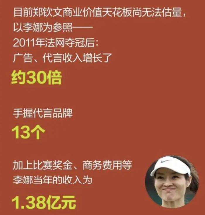 而李娜当年法网夺冠之后各种代言广告收入增长了大约30倍