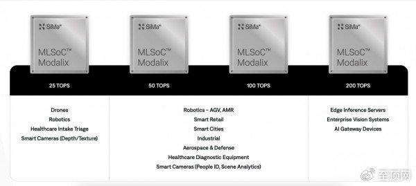 边缘计算芯片厂SiMa.ai发布Modalix，将多模态AI推向每一个角落
