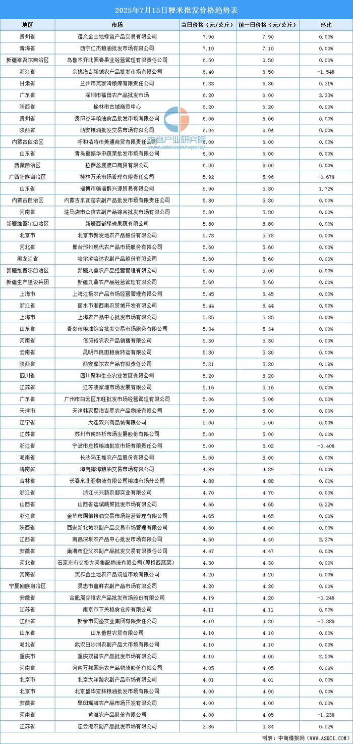 2025年7月16日全国各地最新大米价格行情走势分析_财经头条