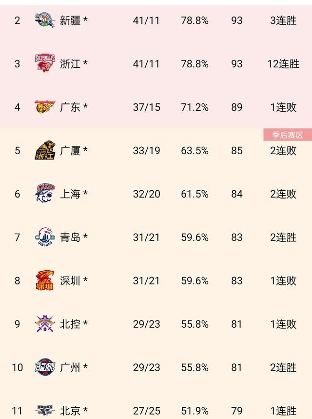 cba季后赛对阵正式出炉深圳首钢各取所需附加赛或出现爆冷