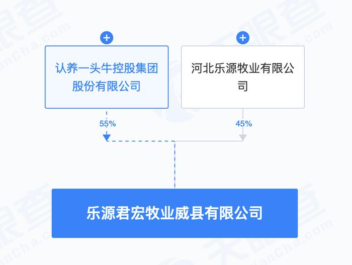 IPO终止扩张不止，认养一头牛从君乐宝手中拿下万头牧场控股权