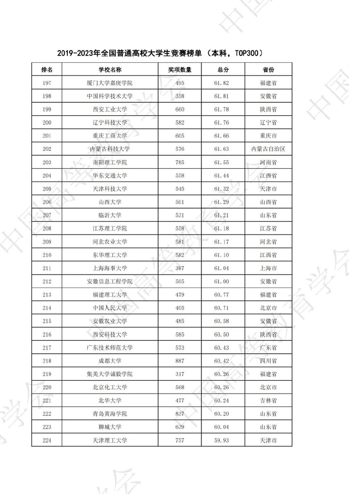 据统计,全国共有1218所本科院校纳入《分析报告》.