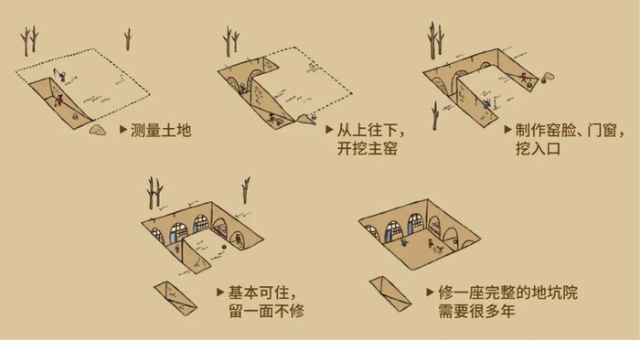 窑洞的类型,及地坑院 有些好奇,地坑院的排水系统,如何挖的