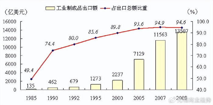 在对外贸易中,高铁,汽车,轮船等先进工业的占比越来越高.
