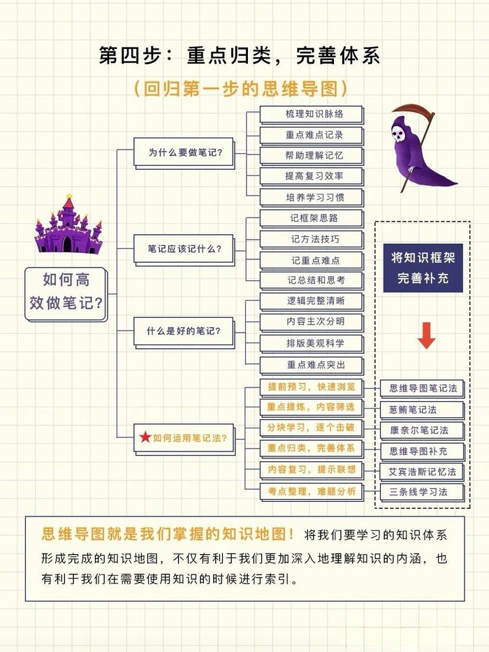 高效记笔记的方法学起来