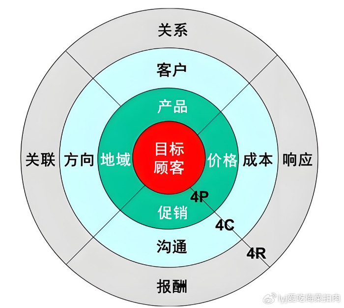 市场营销方向@必备理论基础,可套用!