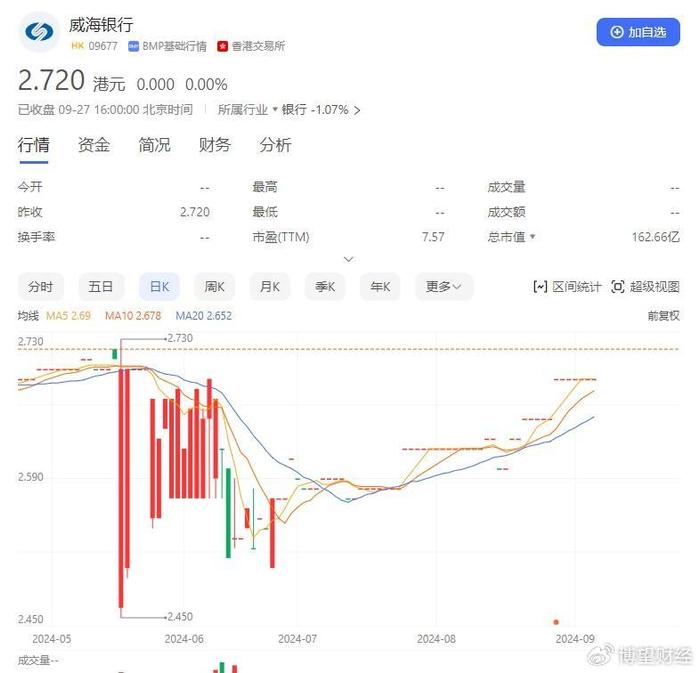 威海银行将帅齐换,前董事长任期已超13年,已沦为"僵尸股"?