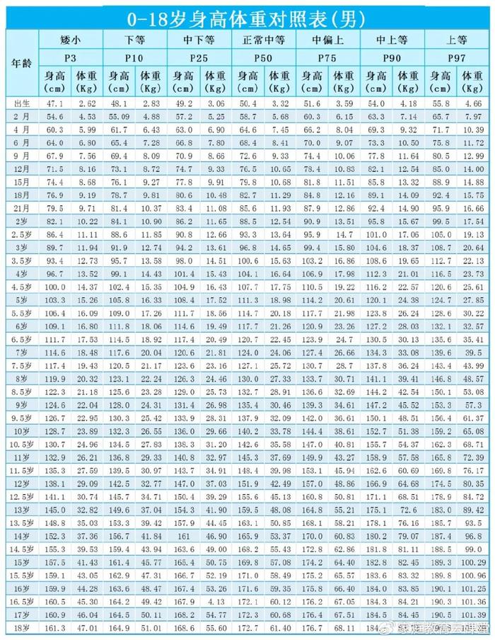 新一轮标准身高表出炉