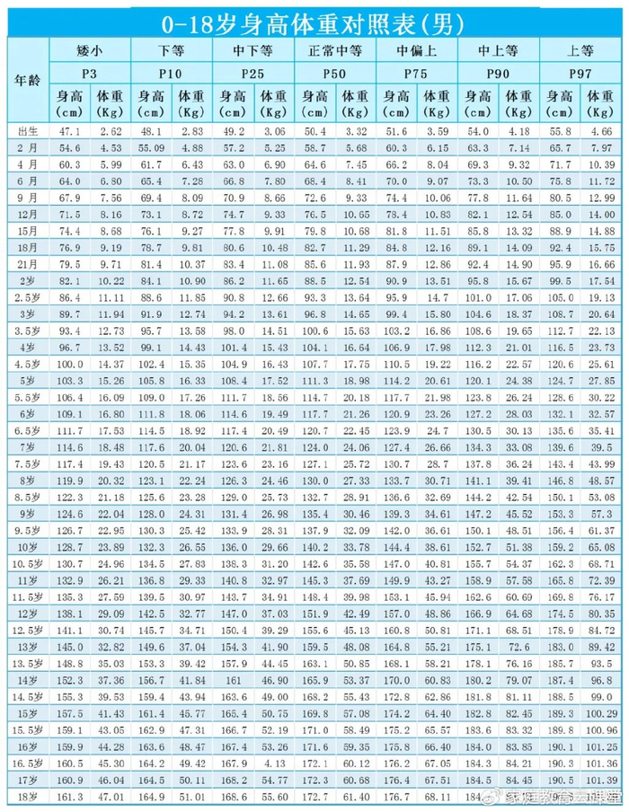 新一轮"标准身高表"出炉,60%～70%矮小的孩子,都有这个习惯