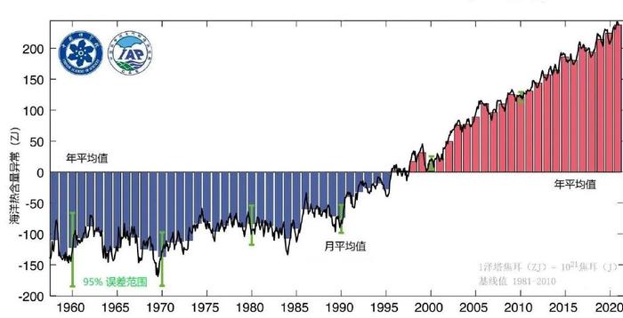 全球海平面呈现出上升趋势,我国在2022年也发布了全球海平面数据