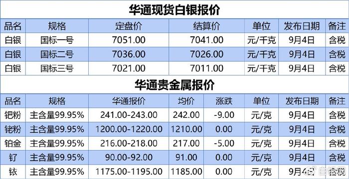 上海华通现货白银定盘价、贵金属报价（2024-09-04）