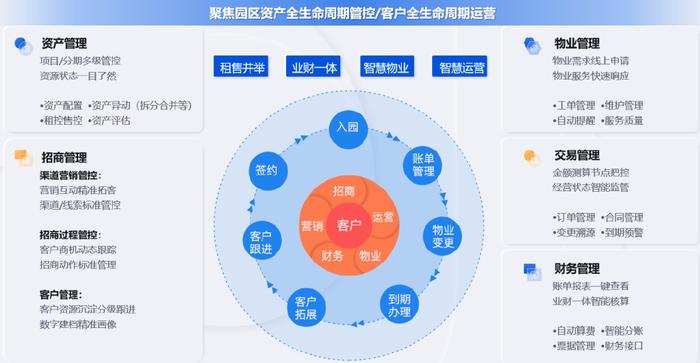 园区运营管理客户分析怎么写