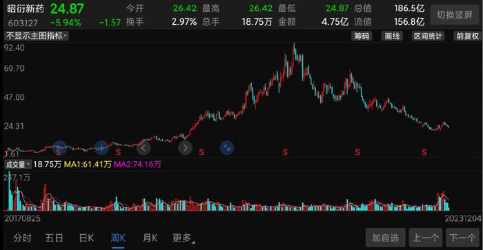 (昭衍新藥股價走勢截圖)那麼,國內這些cro龍頭在2021年股價高位的