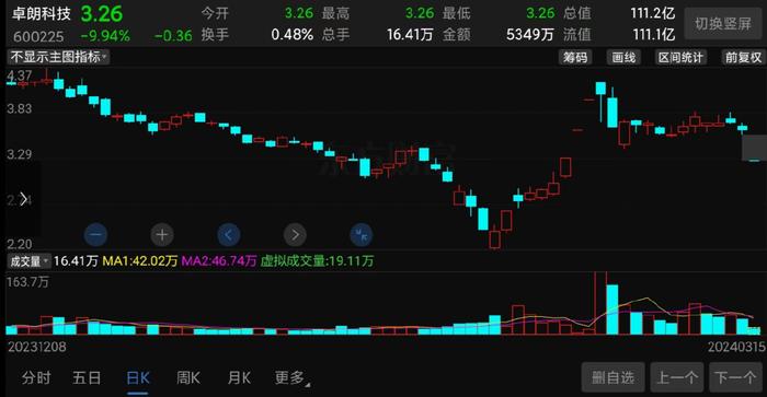 一字跌停百亿大牛股巨亏后出事