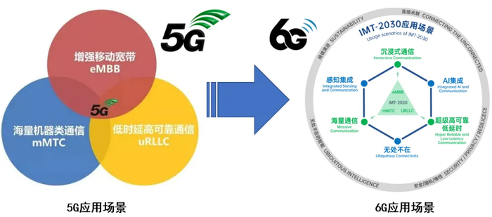 6G研究进展与关键技术展望 __财经头条__新浪财经
