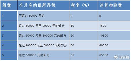 (經營所得適用)個人所得稅稅率表2.