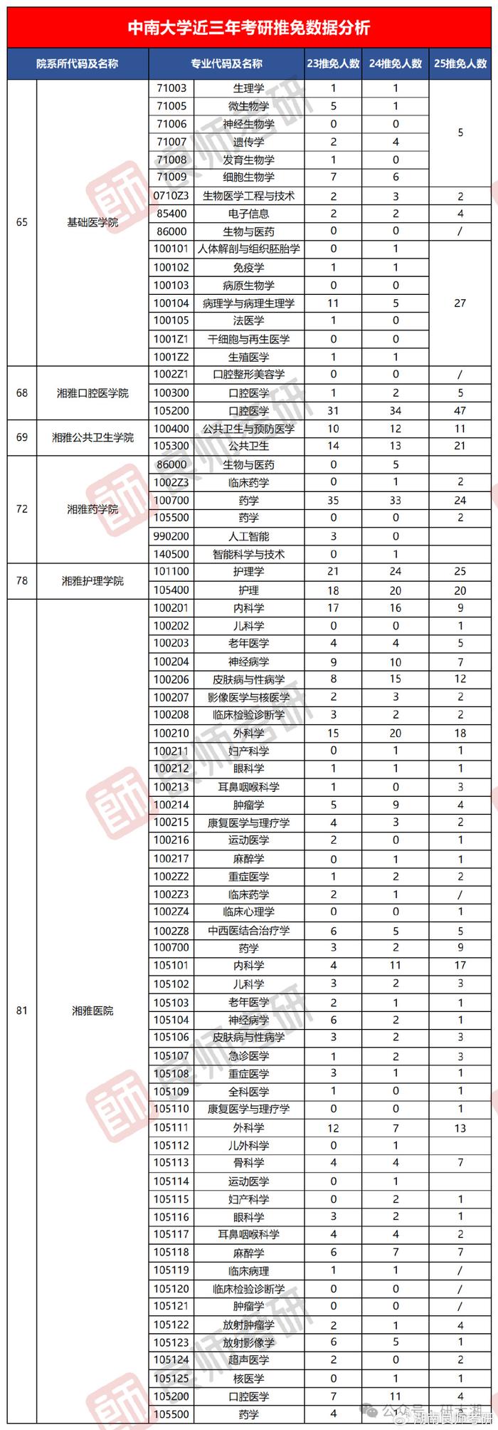 中南大学考研学硕（中南大学硕士研究生招生专业目录及考试科目一览表） 中南大学考研学硕（中南大学硕士研究生招生专业目次
及测验
科目一览表） 考研培训