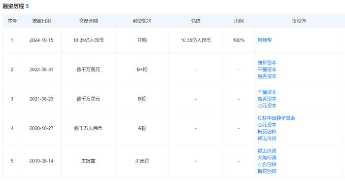 豪掷10亿元！福建“药王”突围  第7张