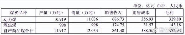 中煤vs陝煤儘管收入碾壓仍然是輸了