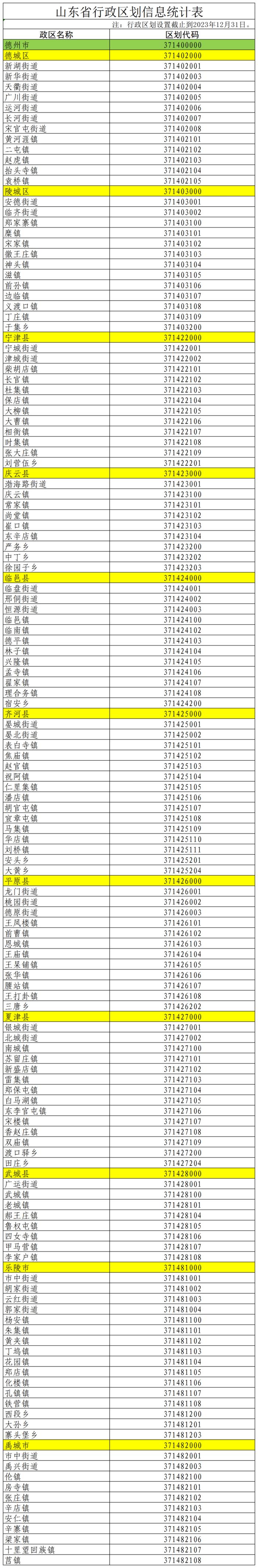 德州市最新行政區劃代碼公佈!|行政區劃|德州市|市