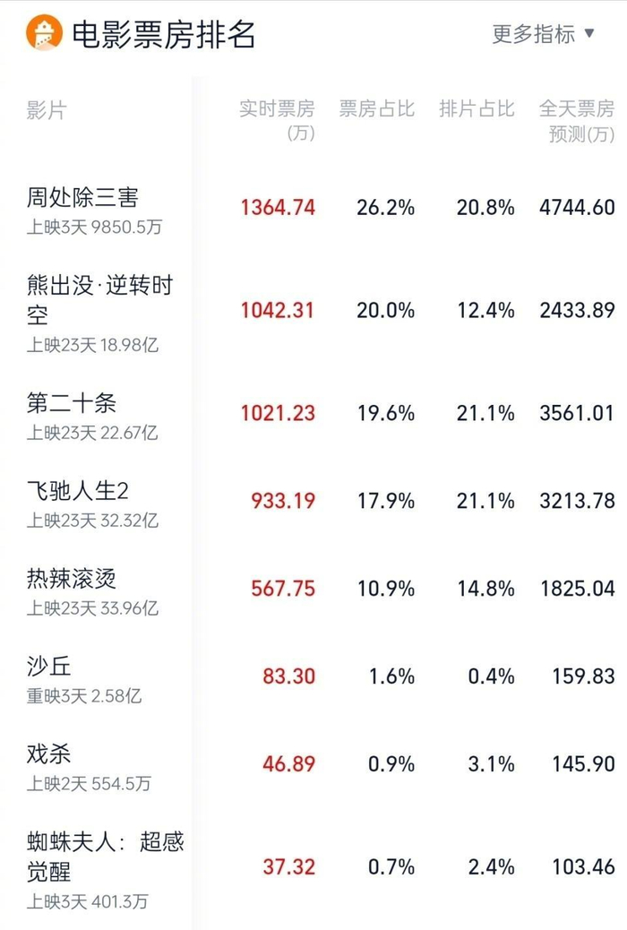 但是在《复仇者联盟》之后,人们很少再见到这样票房与口碑齐飞的漫威