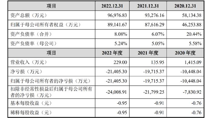 爱科百发靠"罗氏弃药"闯关科创板:3年亏损5亿,融资