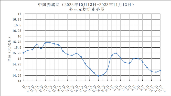 2023年10月13日-2023年11月13日中国养猪网生猪(外三元)均价走势图