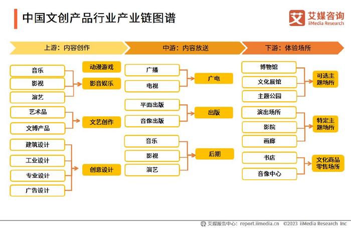 艾媒咨询 2023年中国文创与礼物经济行业发展研究报告|投融资|产业