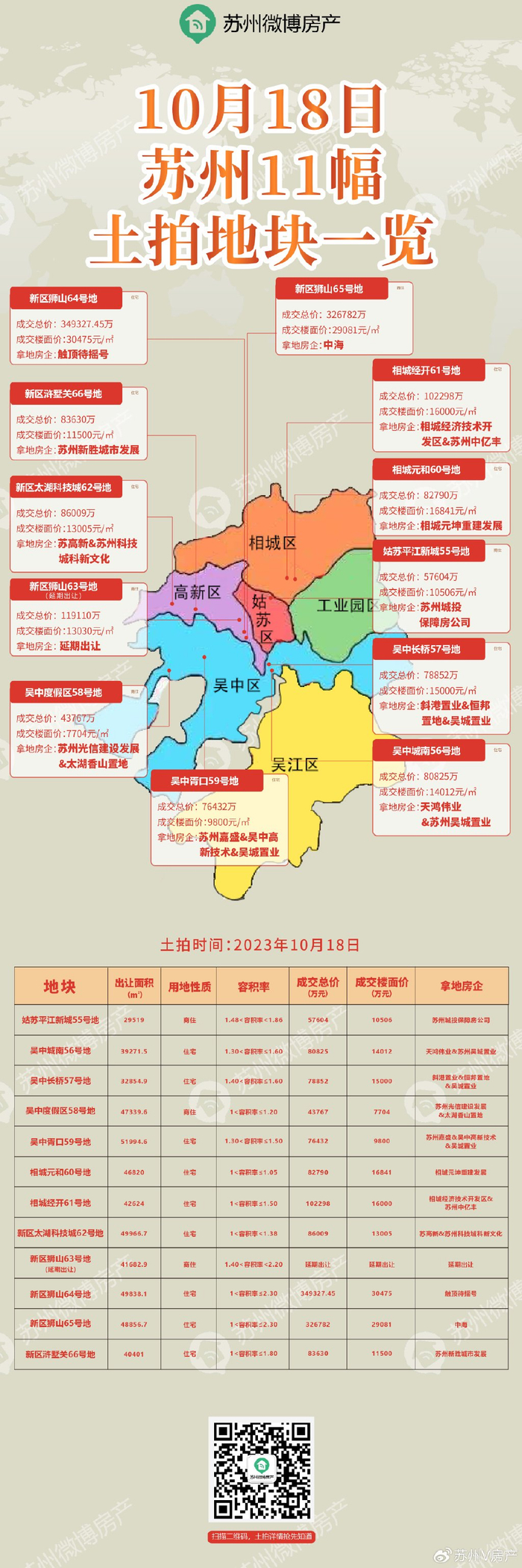 冷热分明!8宗地底价、狮山2宗地遭抢!苏州土拍11宗地揽金136.8亿__财经头条